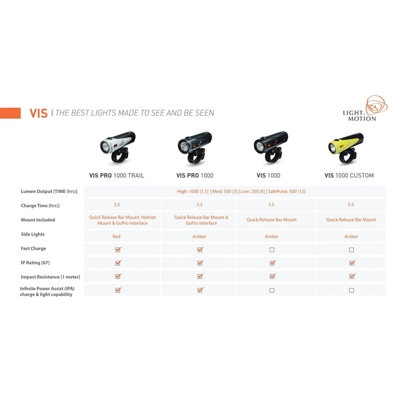 Load image into Gallery viewer, Light &amp; Motion VIS 1000 Trooper Cycling Light
